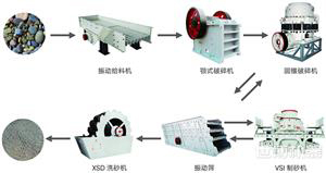 整套制砂生产线配置方案
