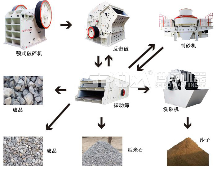 尊龙凯时石料生产线工艺流程图