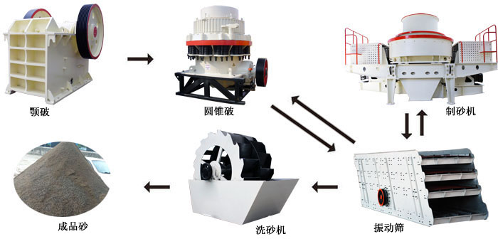 人工制砂流程图